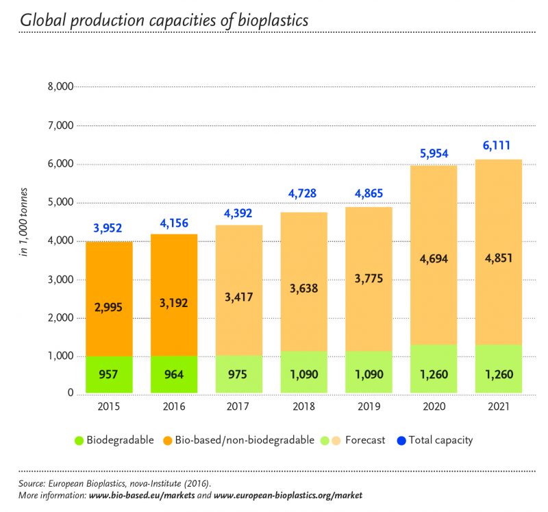 Global bioplastics sector continues to rise