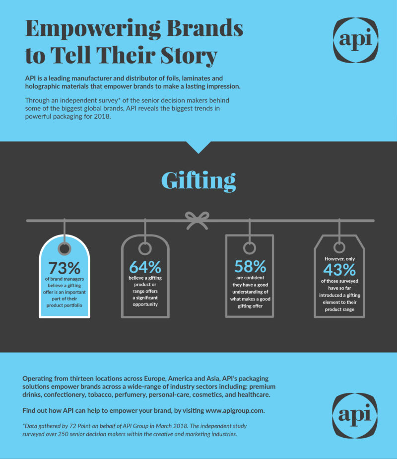 Luxury gifting offers brands “significant opportunity”