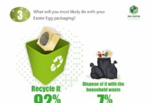Most Easter egg packaging to be recycled