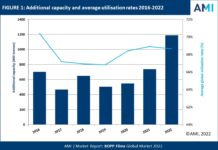 Report highlights ‘transformational’ period for BOPP film sector