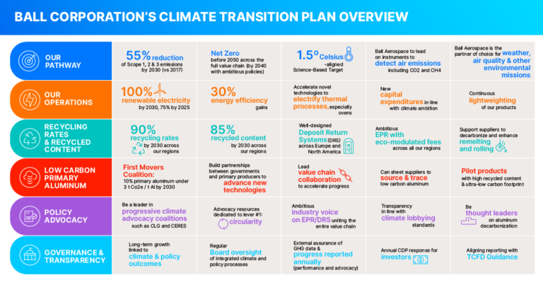 Ball unveils ‘transparent, robust and science-based’ decarbonisation plan