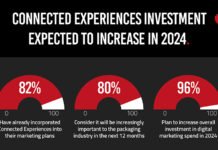 New research shows ‘sustained interest’ in connected packaging